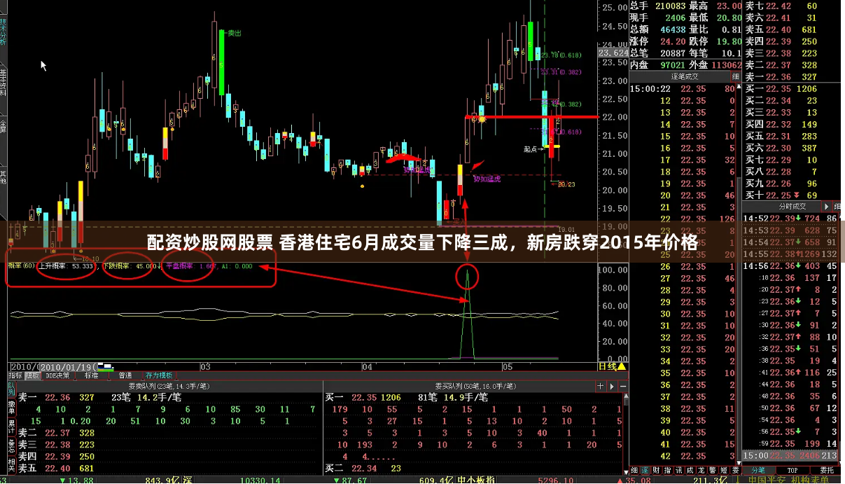 配资炒股网股票 香港住宅6月成交量下降三成，新房跌穿2015年价格